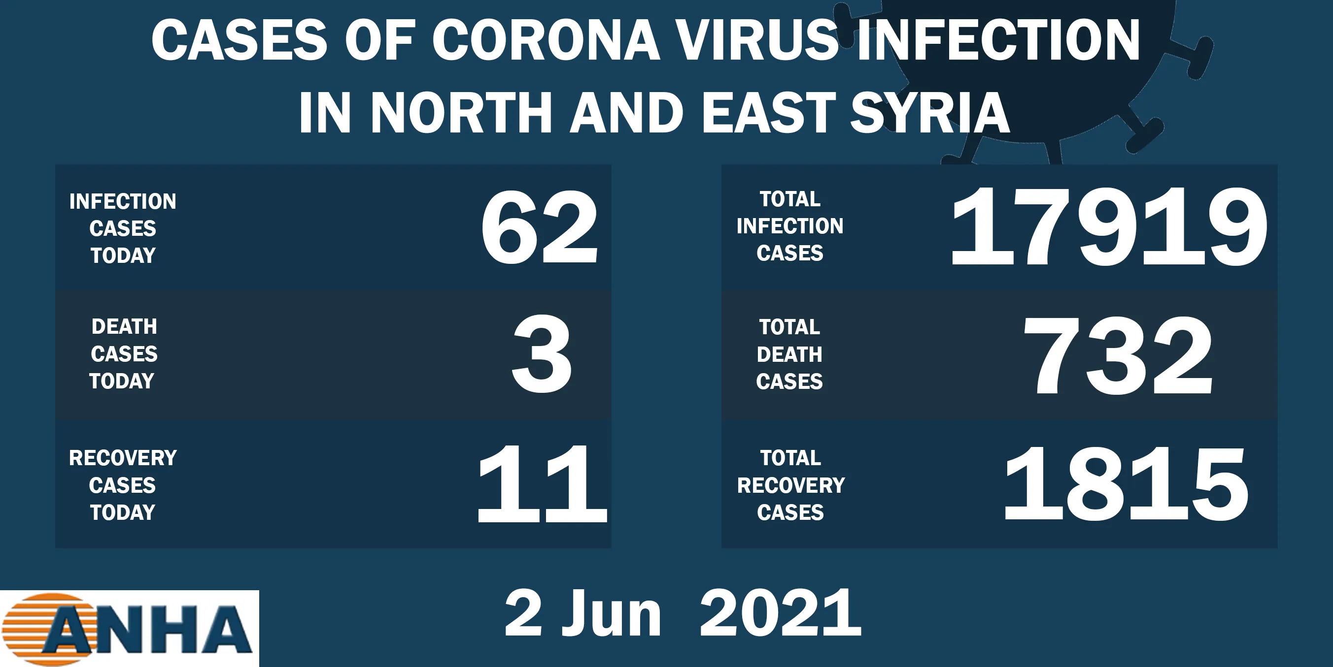 3 deaths, 62 new infections with Corona in NE Syria