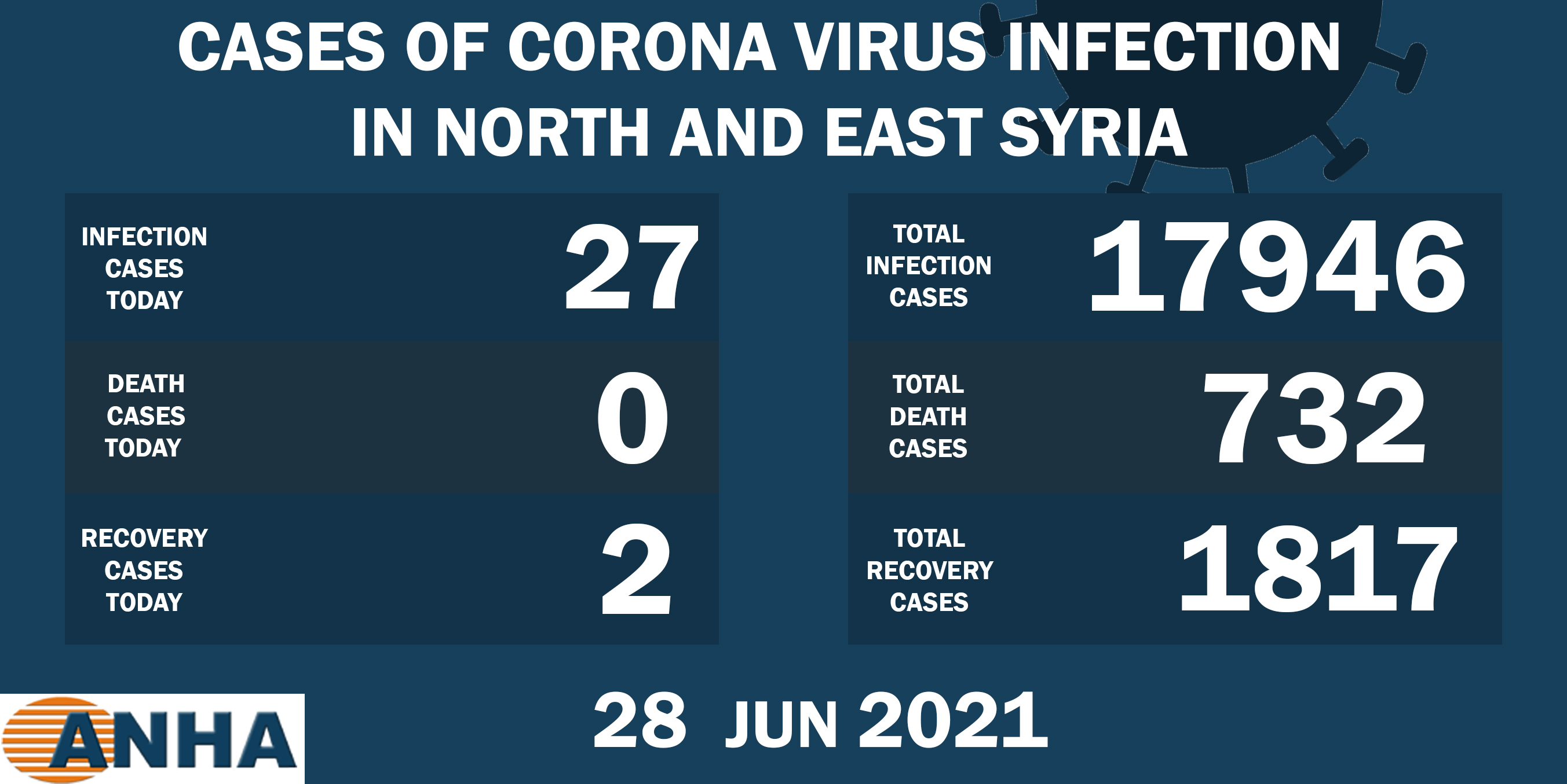 37 new corona cases recorded in NE Syria