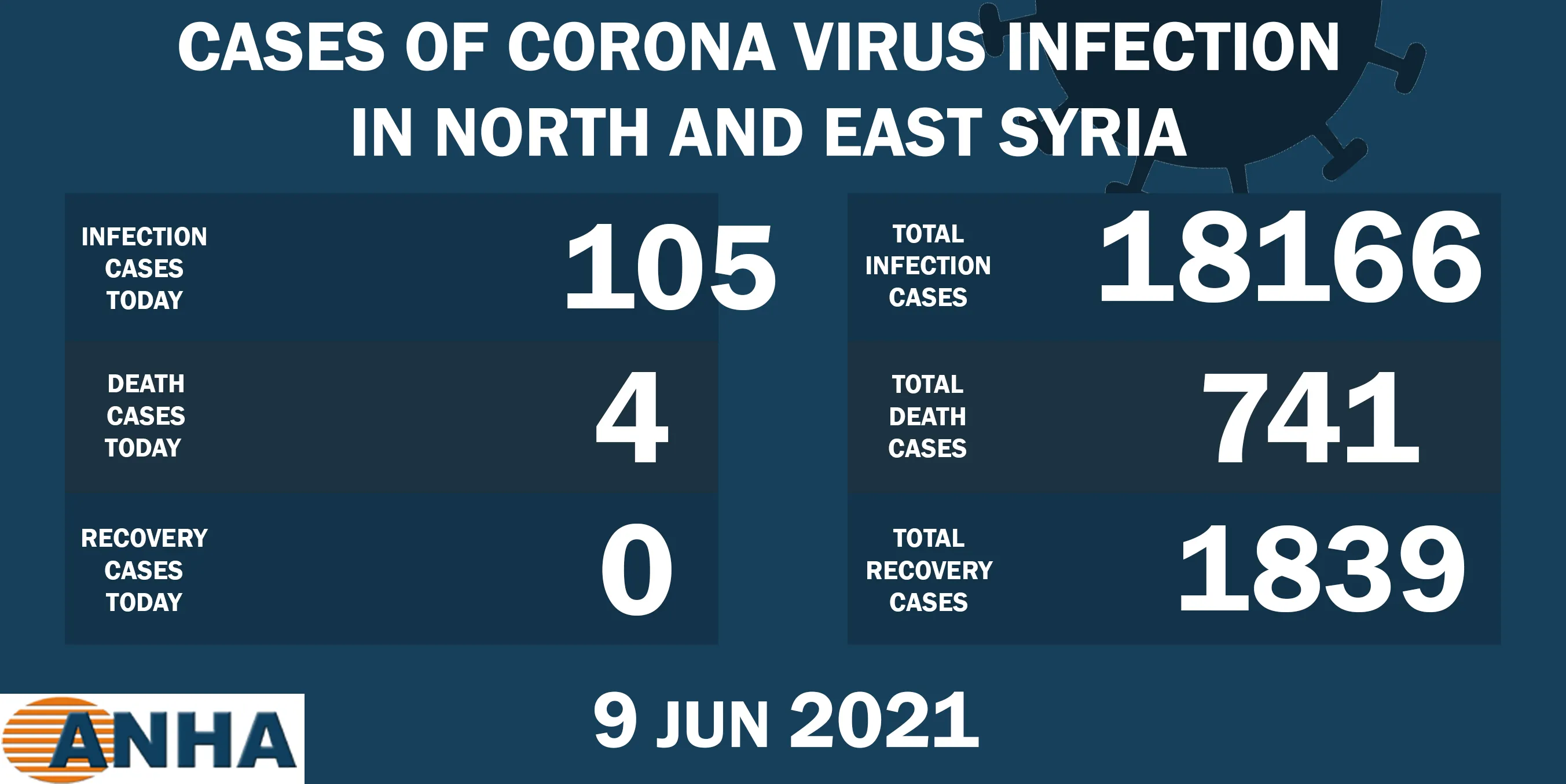 4 deaths, 105 new infections with Covid-19 virus in N. E. Syria