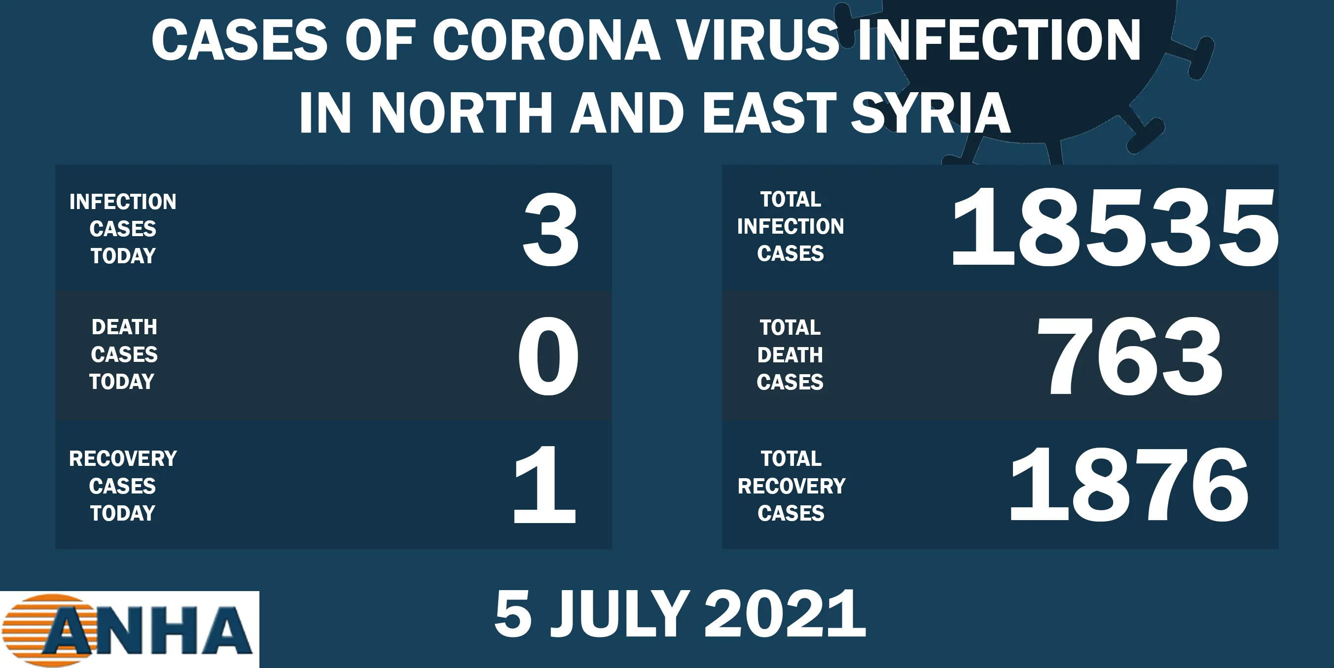 2021 ever lowest new corona cases in NE Syria