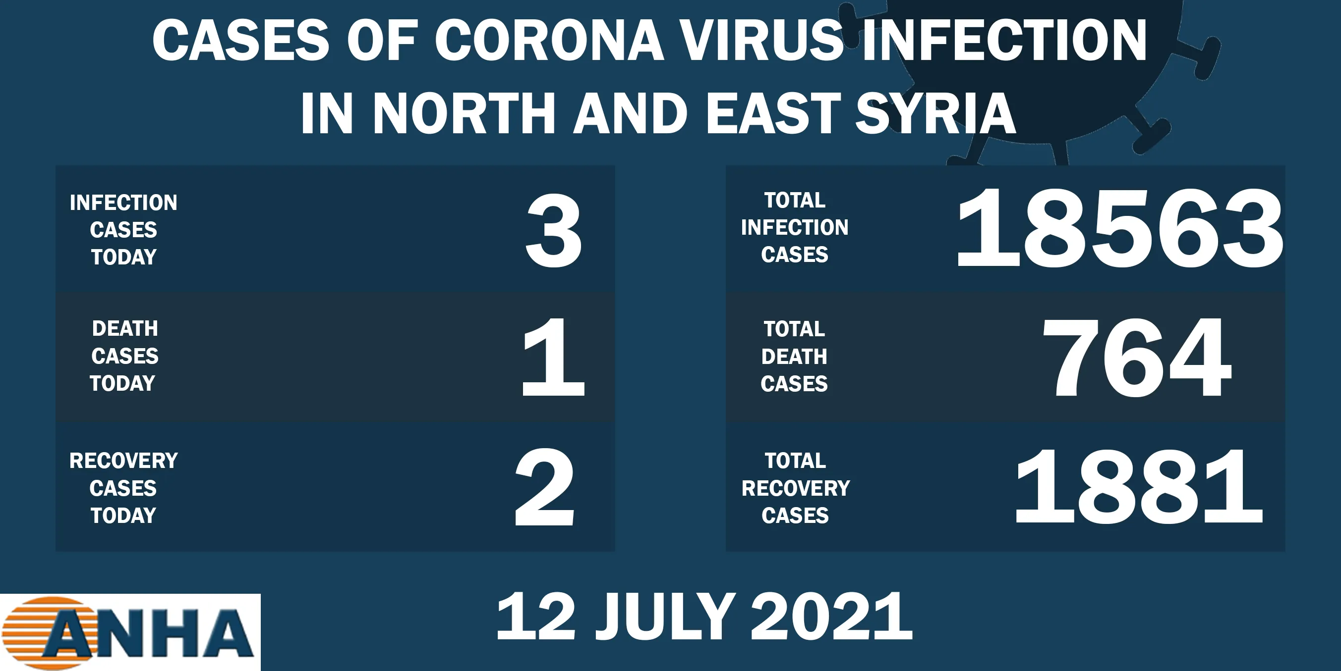 1 death and 3 new corona cases in NE Syria