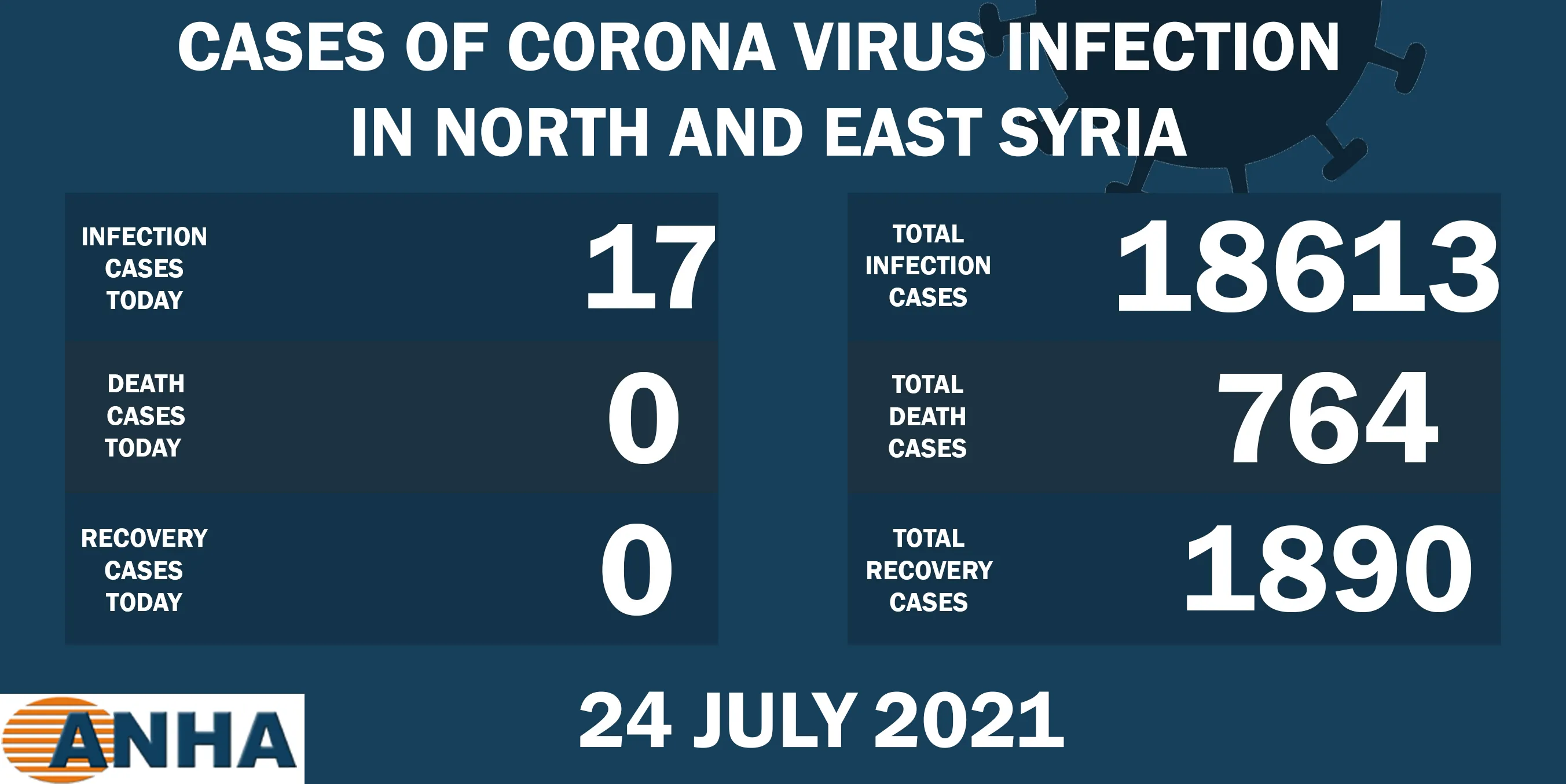 17 new corona cases NE Syria announced