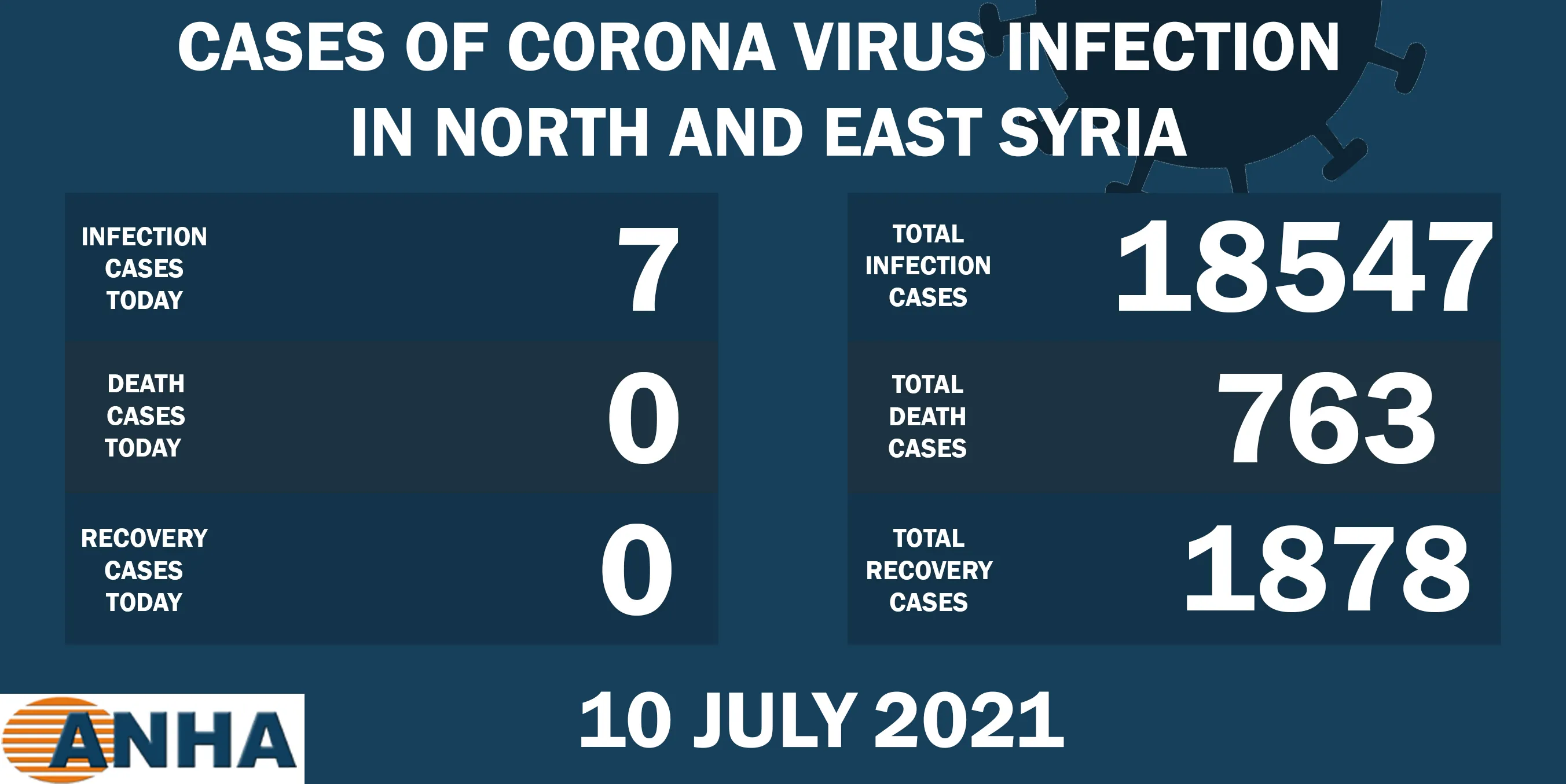 7 new COVID- 19 cases recorded in NE Syria