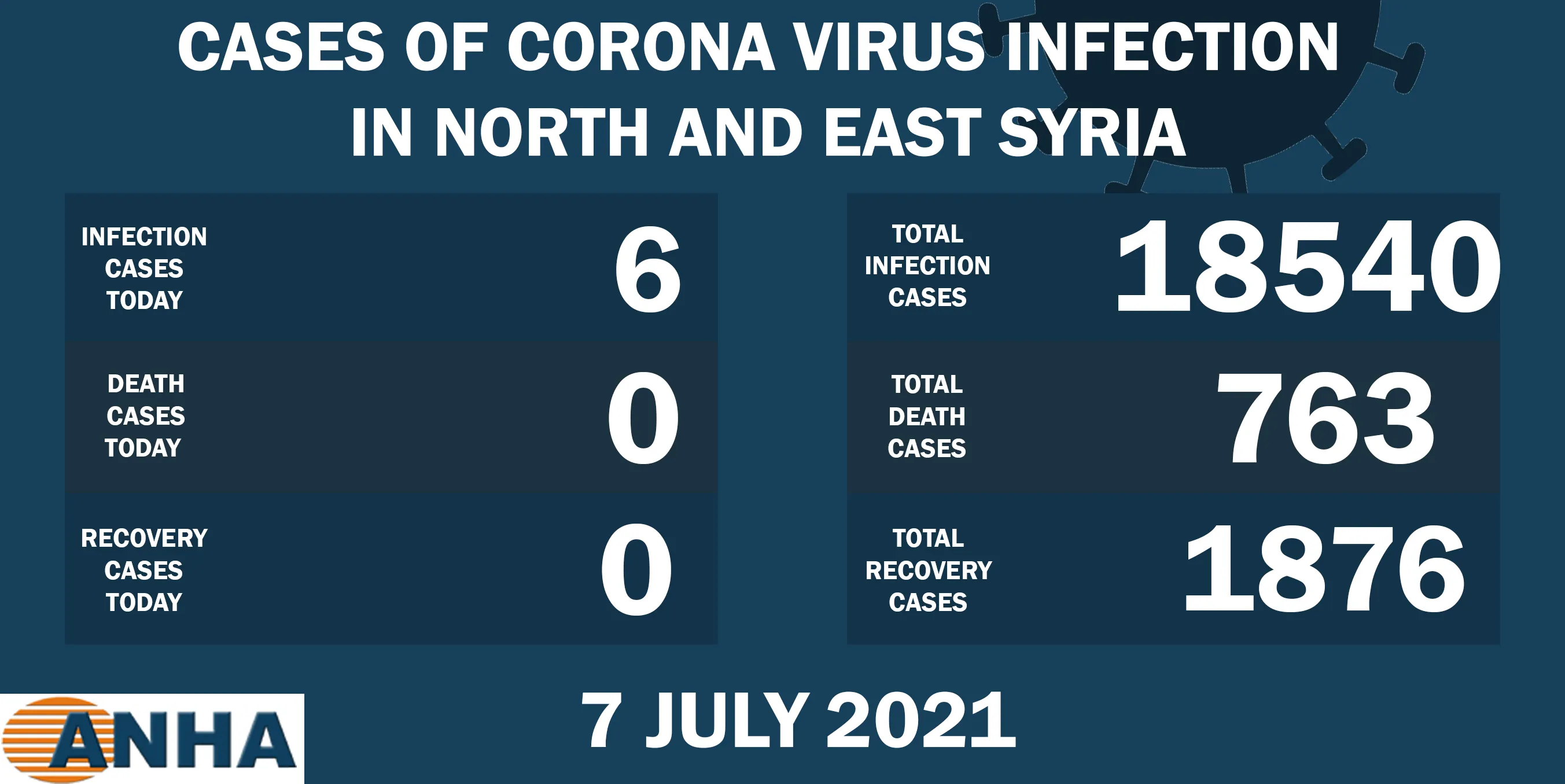 6 New COVID- 19 infections recorded in NE Syria