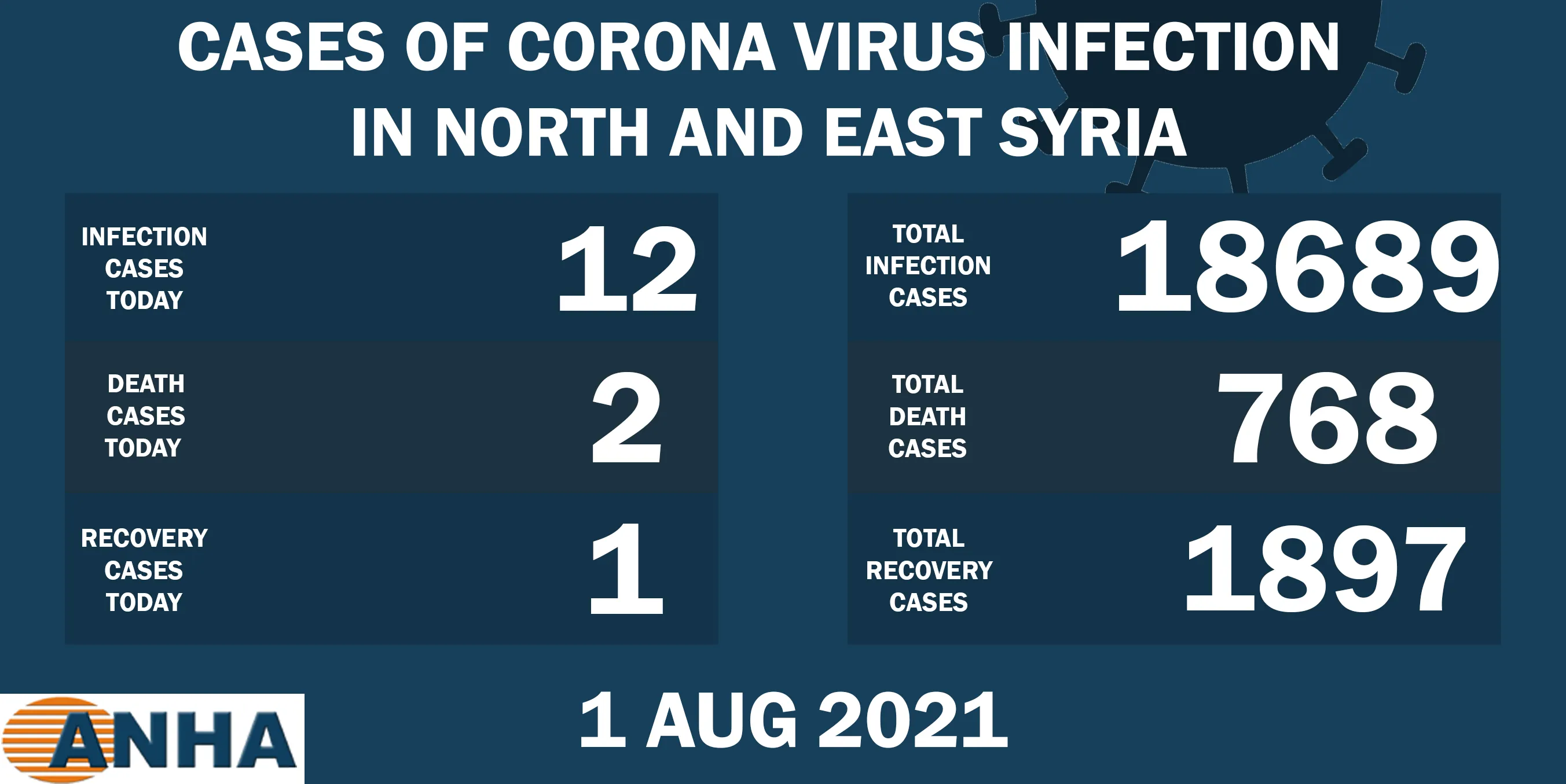 2 deaths and 12 new corona cases recorded in NE Syria