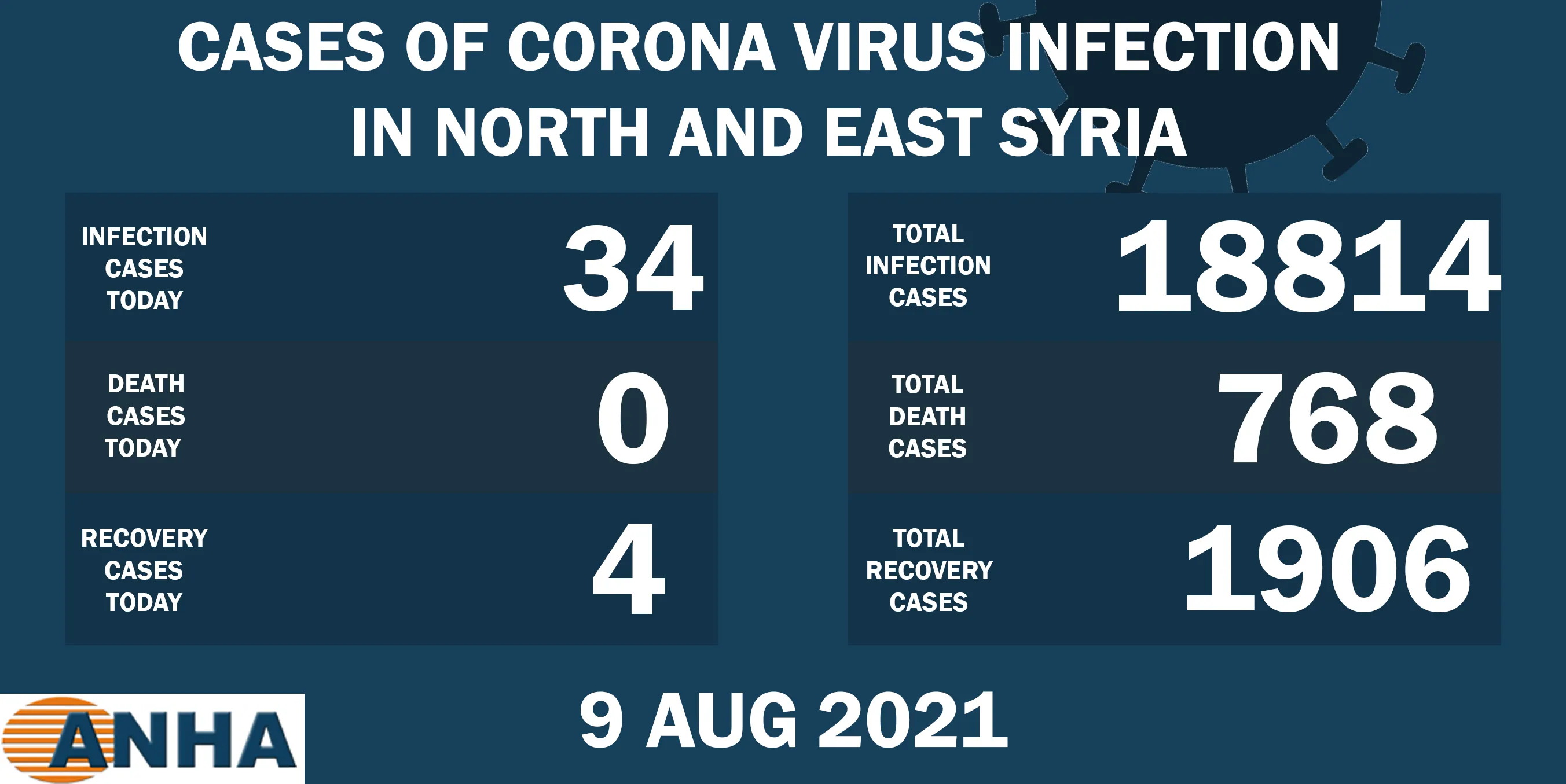 34 new COVID 19 cases in NE, Syria