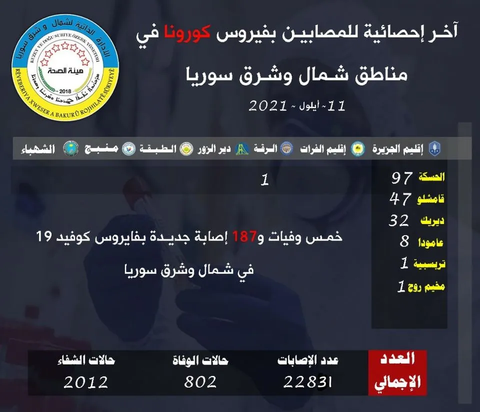 5 deaths, 187 new COVID 19 cases in NE, Syria