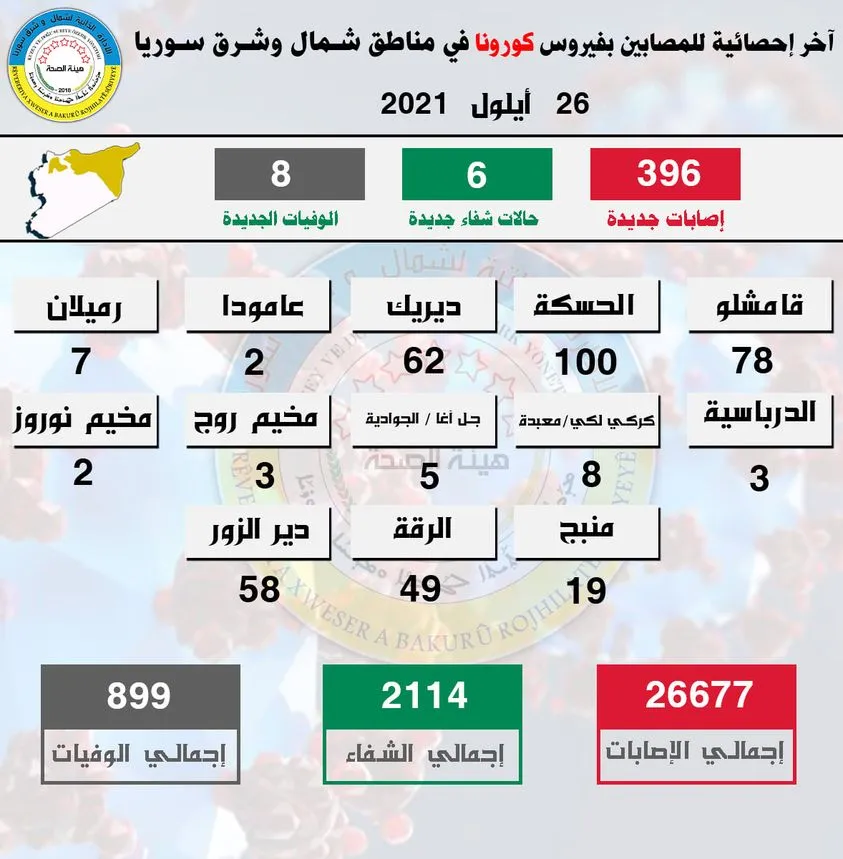 8 deaths, 396 new COVID 19 cases in NE, Syria