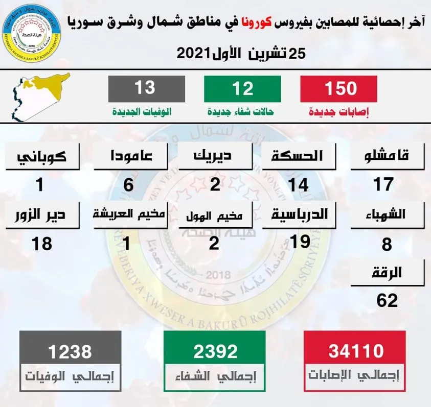 13 deaths, 150 new COVID 19 cases in NE, Syria