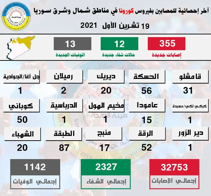 13 deaths, 355 new COVID 19 cases in NE, Syria