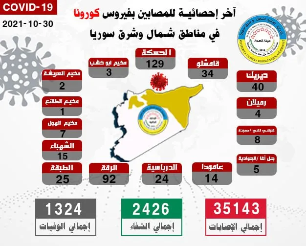 31 deaths, 403 new COVID cases in NE, Syria