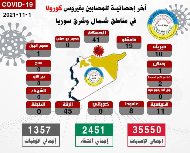 16 deaths, 146 new COVID 19 cases in NE Syria