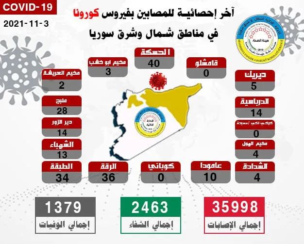 15 deaths, 179 new COVID cases in NE, Syria