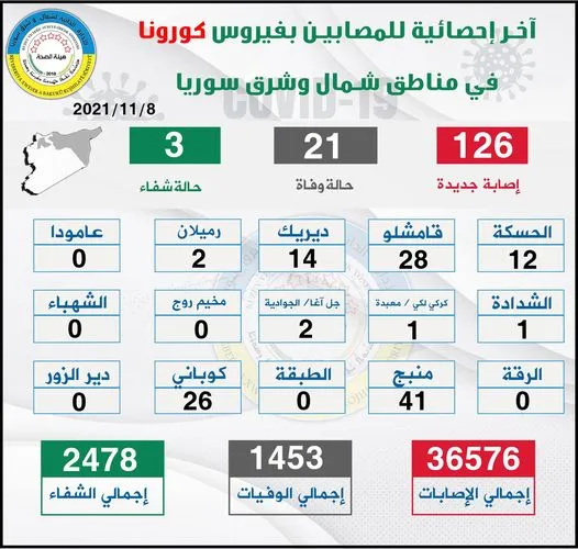 21 deaths, 126 new COVID 19 cases in NE, Syria
