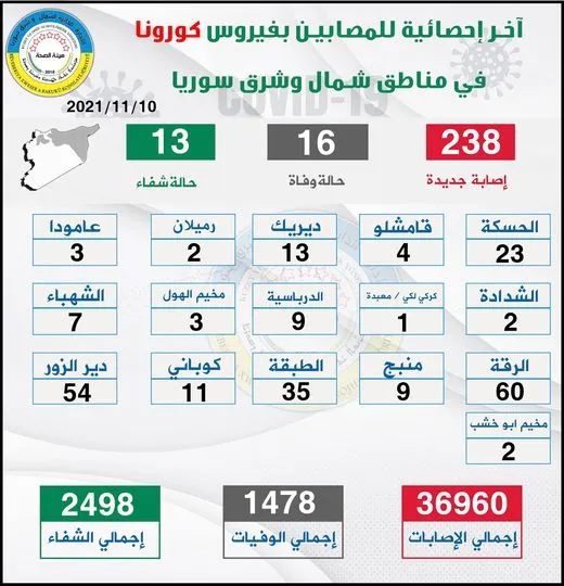 16 deaths, 238 new COVID 19 cases in NE, Syria
