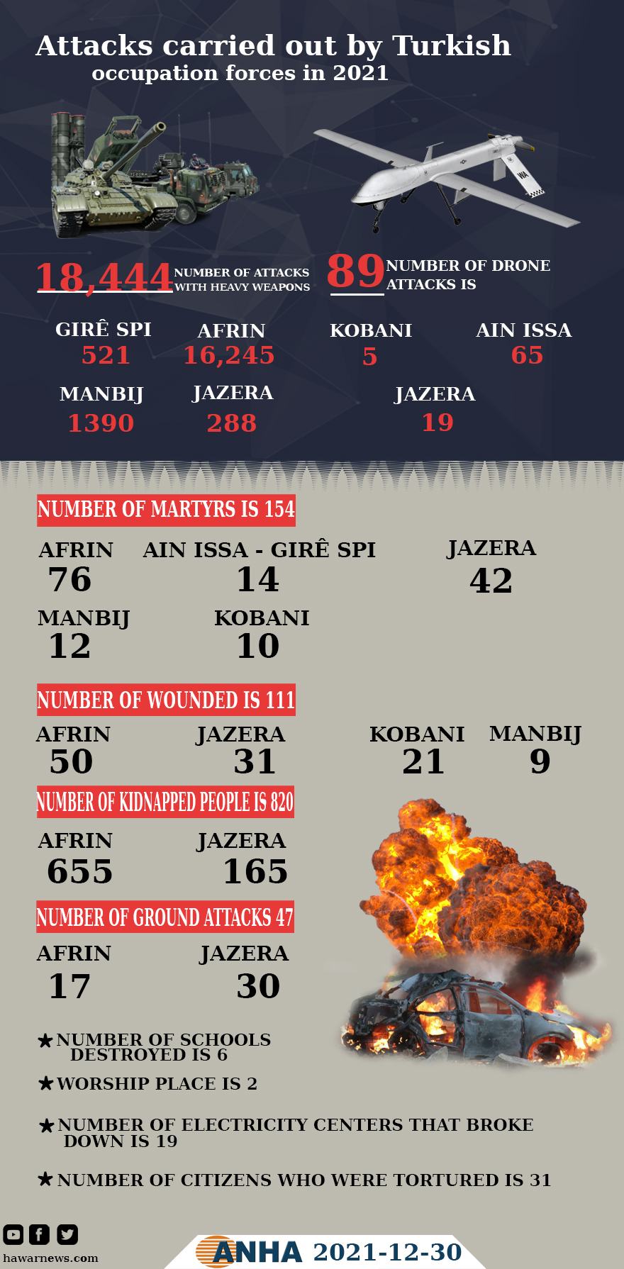 Attacks carried out by Turkish occupation forces in 2021