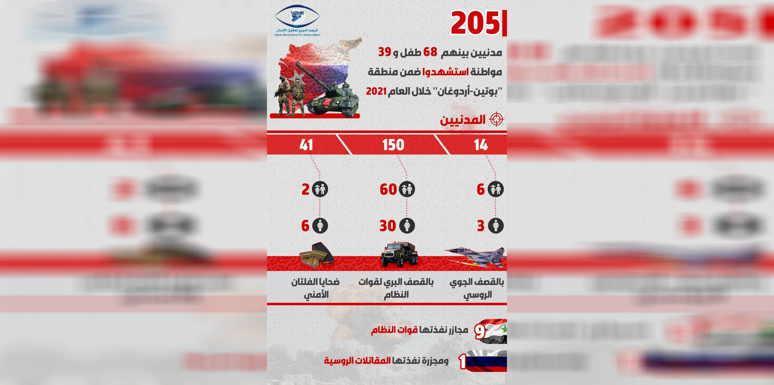 Statistics : 205 civilians killed in incidents of security disorders and bombing in Syria