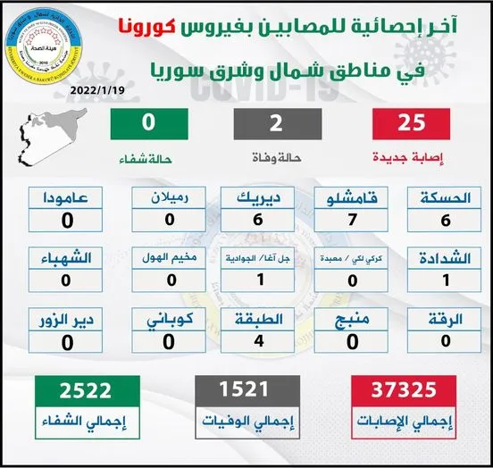 ​​​​​​​Two deaths and 25 new cases of Covid 19 in NE Syria