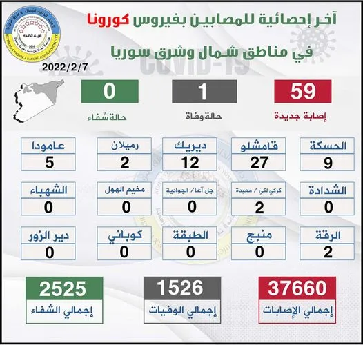 ​​​​​​​59 new cases of Corona in north and east Syria