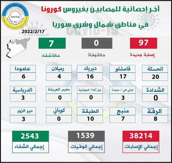 NE Syria records 97 new cases of Covid 19