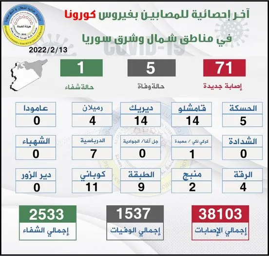 ​​​​​​​5 deaths, 71 new infections with COVID 19 in NE, Syria