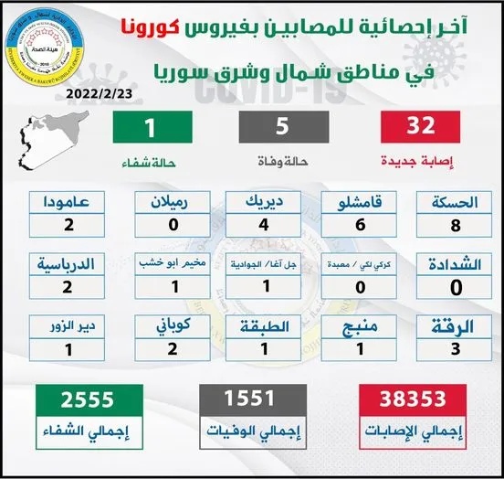 32 new cases with COVID 19 in NE Syria