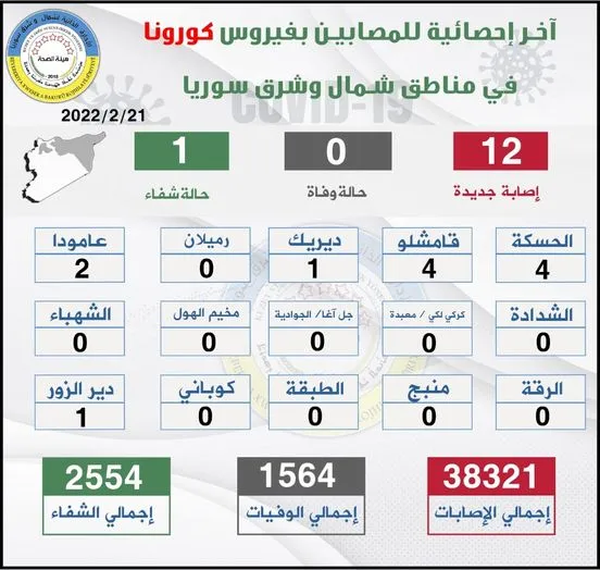 12 new cases of Covid 19 in NE Syria