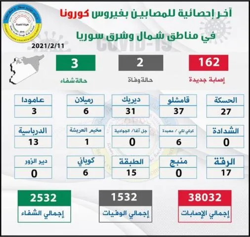2 deaths, 162 new cases of Covid 19 in NE Syria