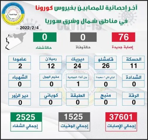 NE Syria records 76 new cases of Covid 19