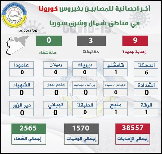 ​​​​​​​Health Body of AANES records new cases of COVID-19 in NE Syria