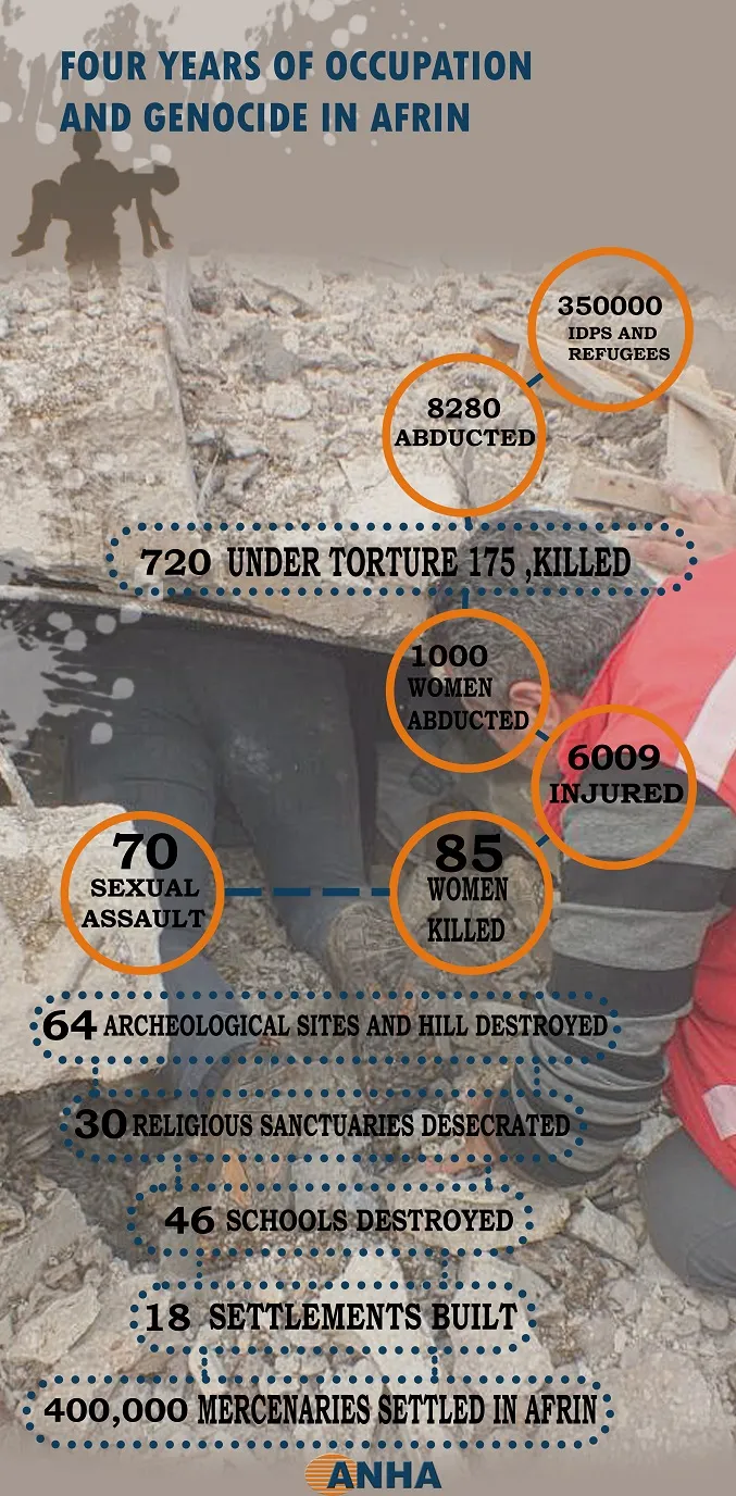 FOUR YEARS OF OCCUPATION AND GENOCIDE IN AFRIN