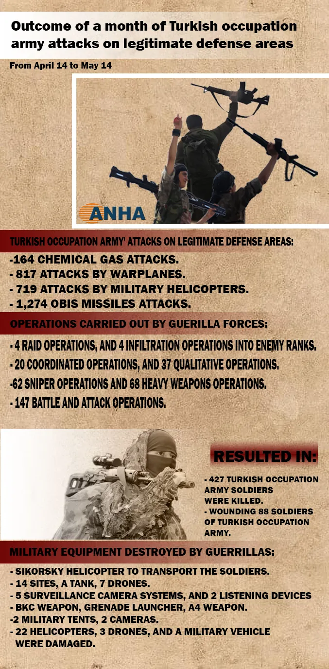 Outcome of a month of Turkish occupation army attacks on legitimate defense areas