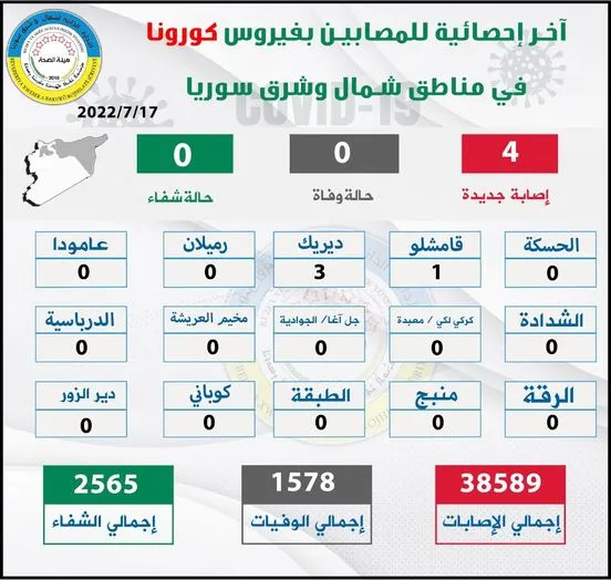 Health Body records 4 new cases of Corona virus in NE Syria