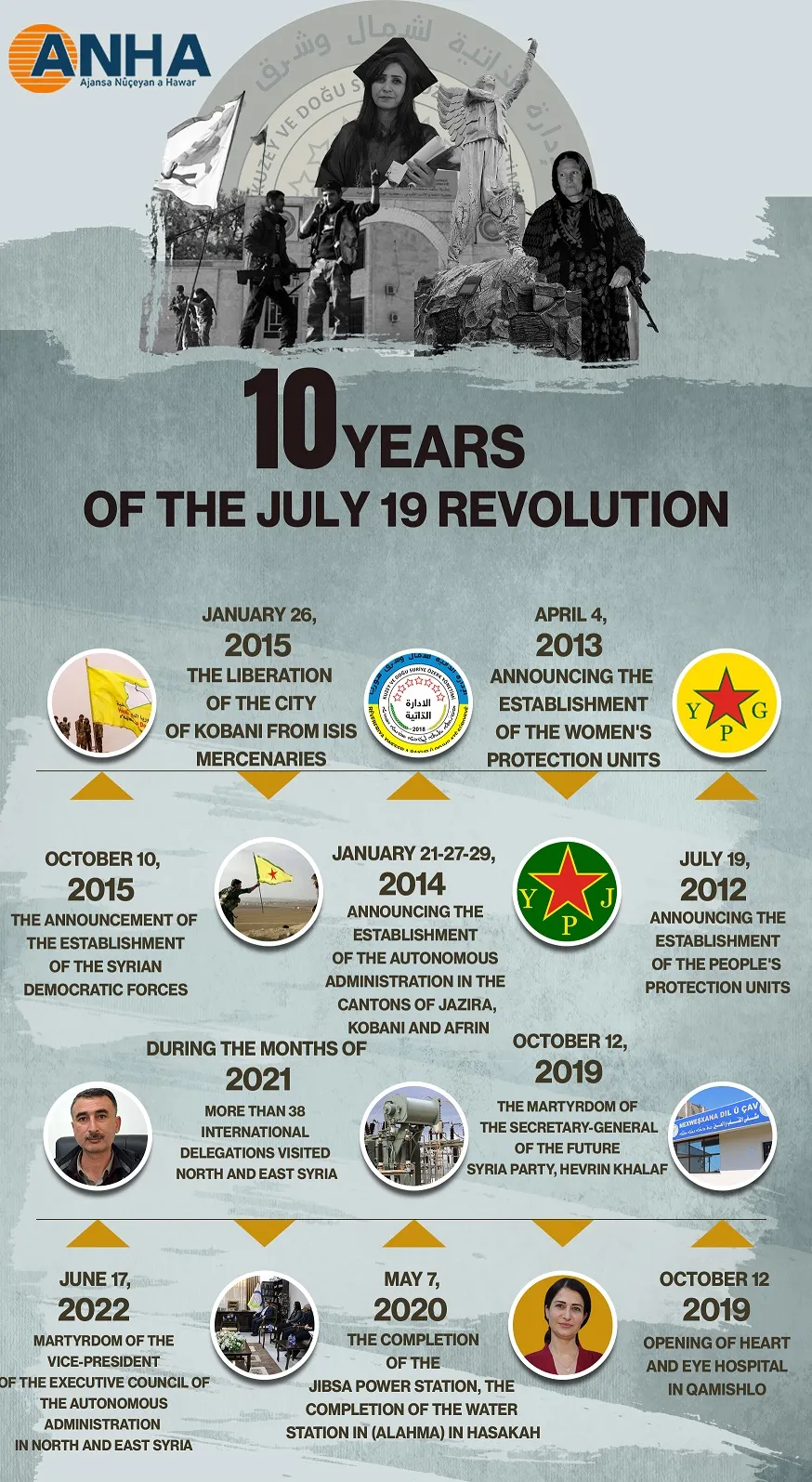 10 YEARS OF THE JULY 19 REVOLUTION
