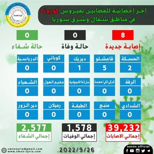 8 cases of Covid 19 recorded in North East Syria