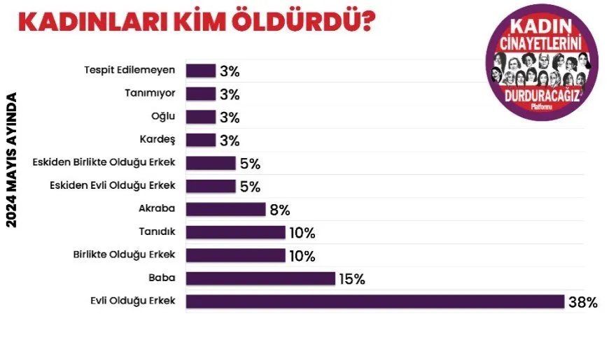 40 women were killed by men in Turkey