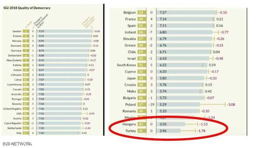 Turquía ocupa el último lugar del Índice de Democracia debido al gobierno de Erdogan