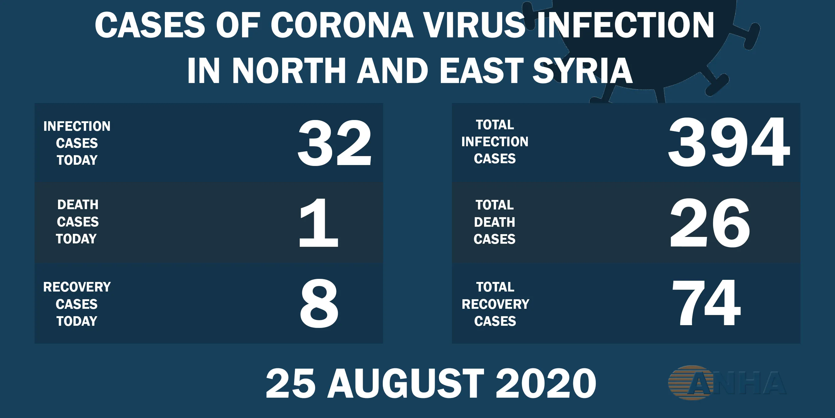 Una muerte y 32 casos de coronavirus en el norte y este de Siria