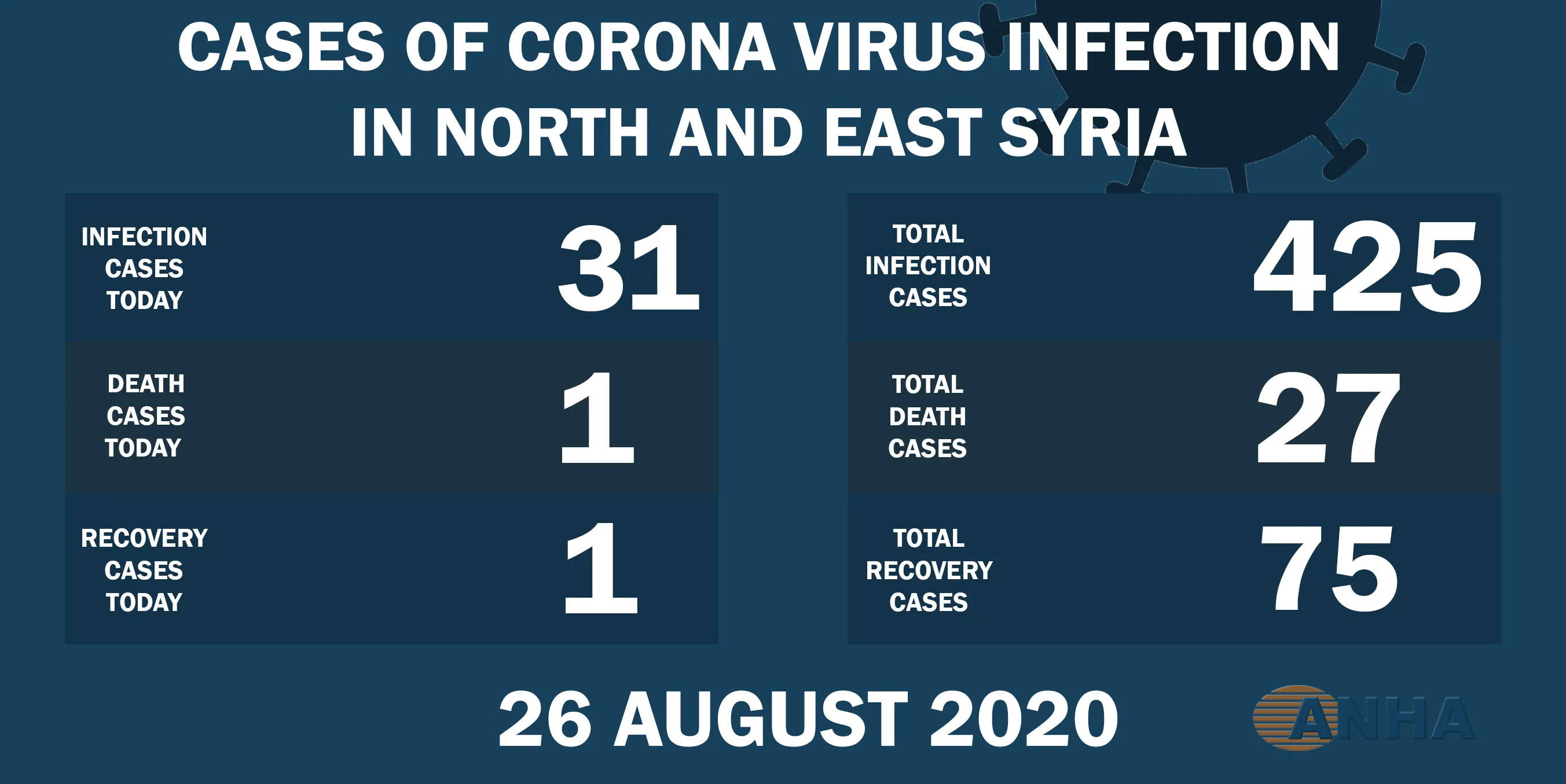 Una muerte y 31 casos de Corona en el noreste de Siria