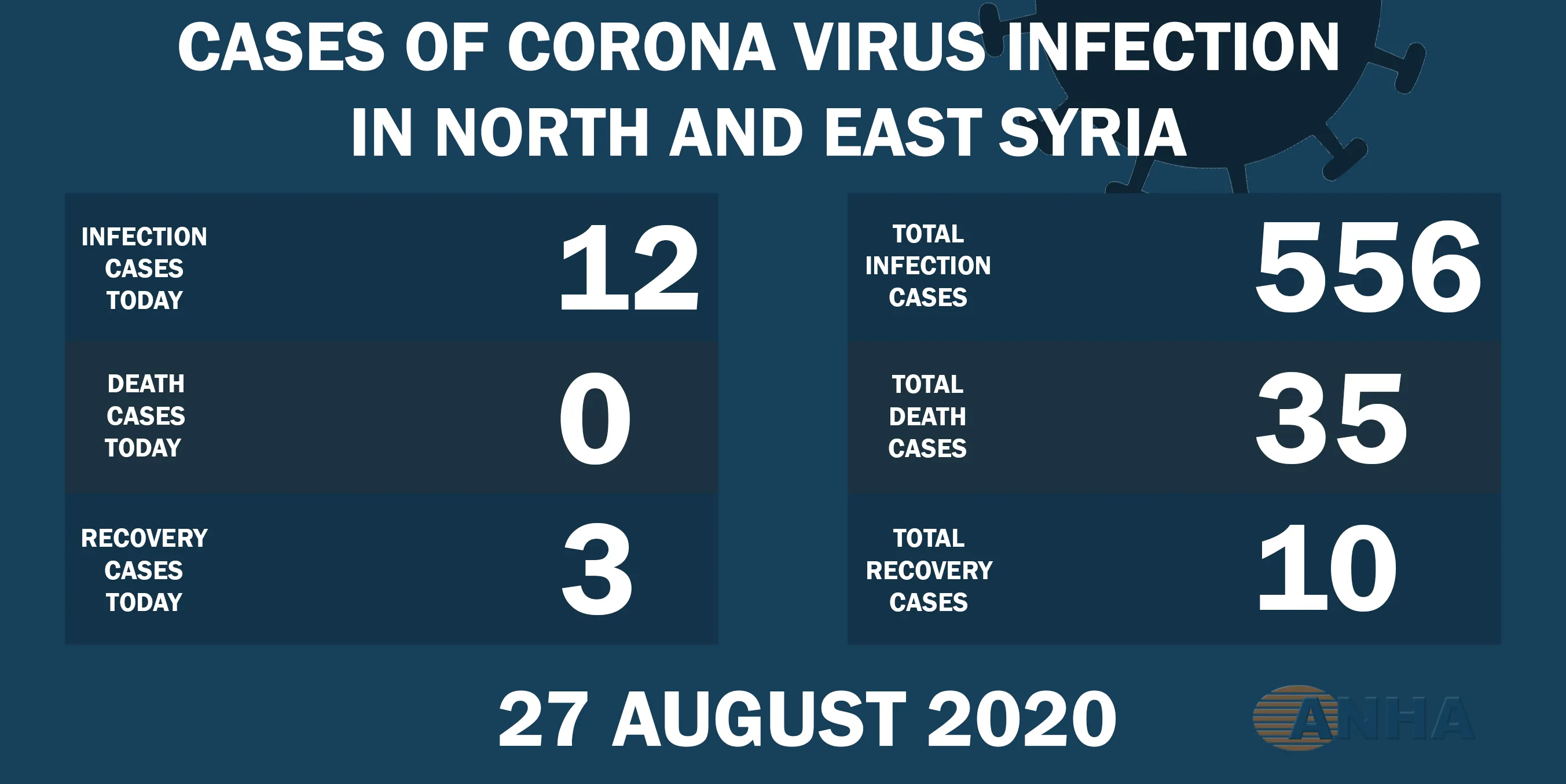 ​​​​​​​12 nuevos casos con Covid 19, 3 casos curados en NE de Siria