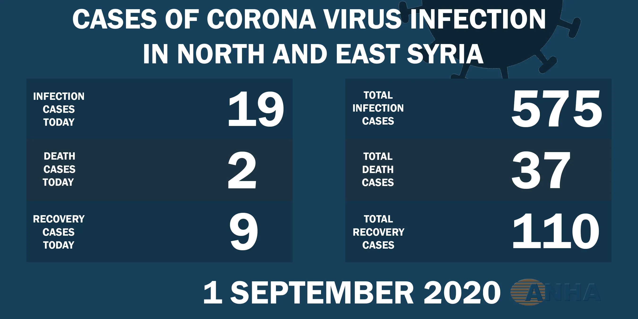 2 muertes y 19 casos con Covid 19 en NE de Siria
