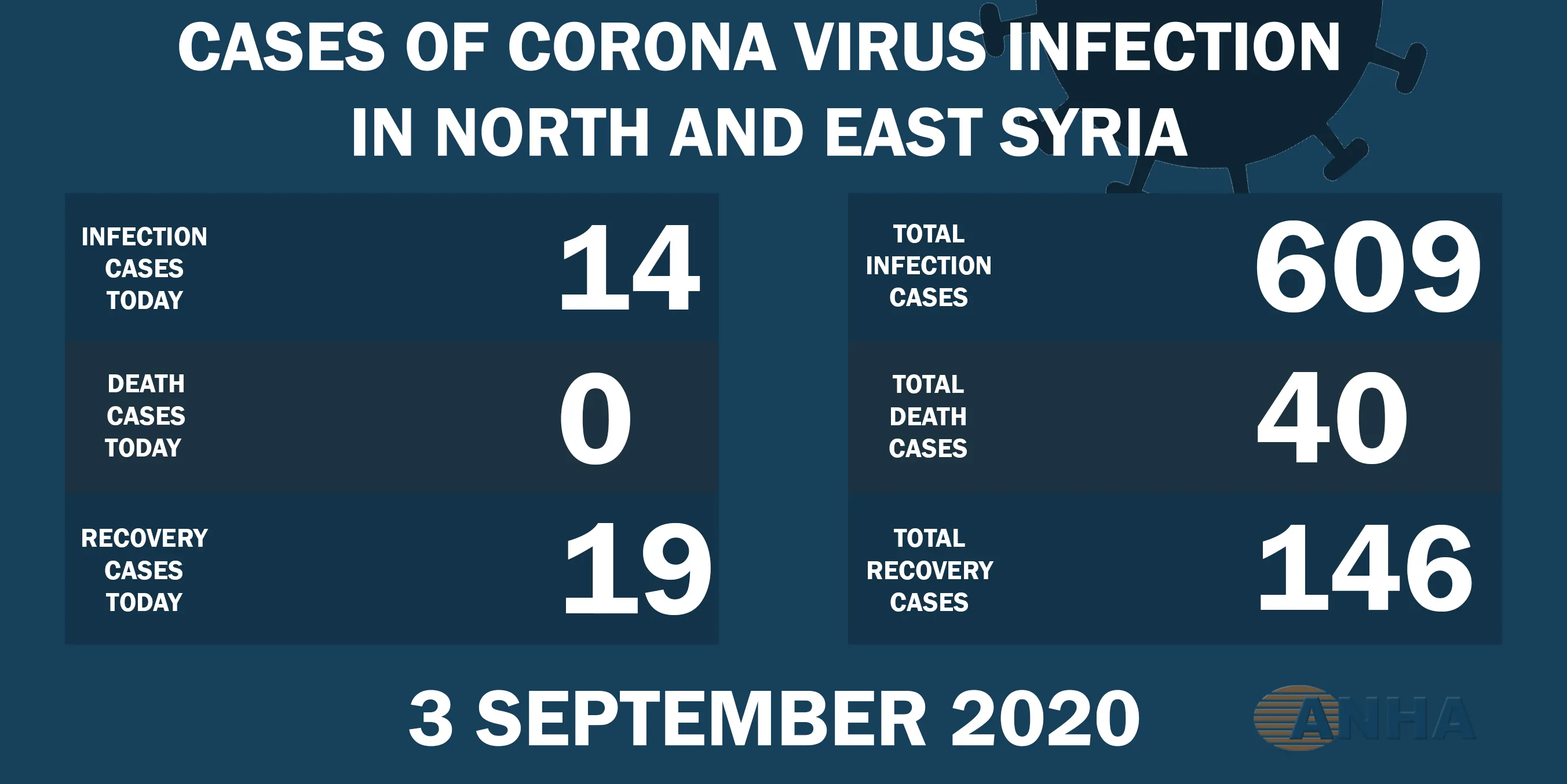 ​​​​​​​19 casos nuevos con Covid y 14 casos curados en NE de Siria