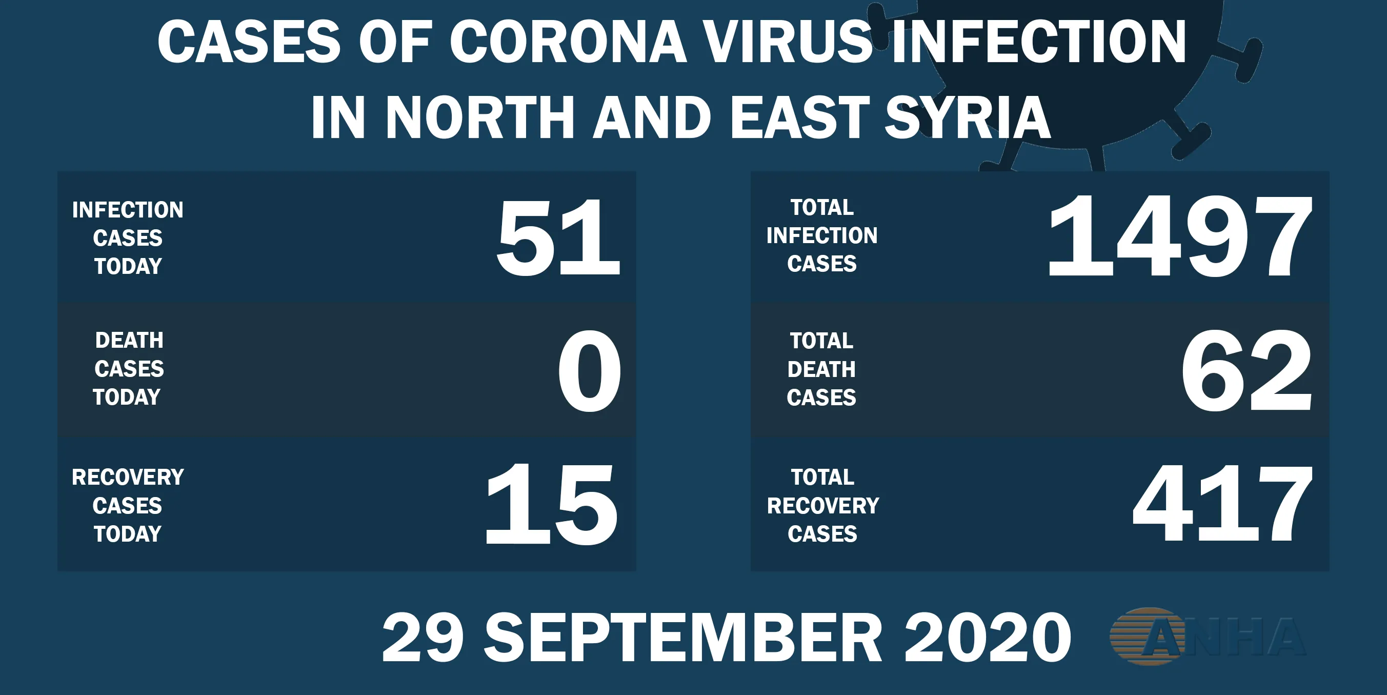 51 nuevos casos de Covid 19 en NE de Siria