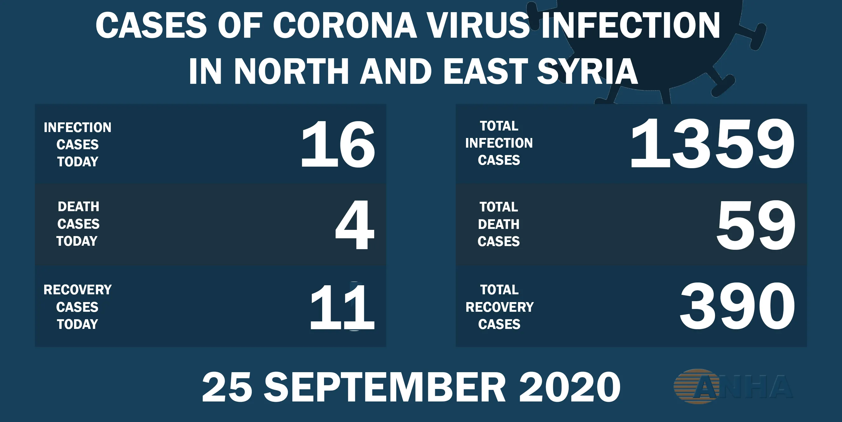 Cuatro muertes, 16 nuevos casos de Covid-19 en el noreste de Siria