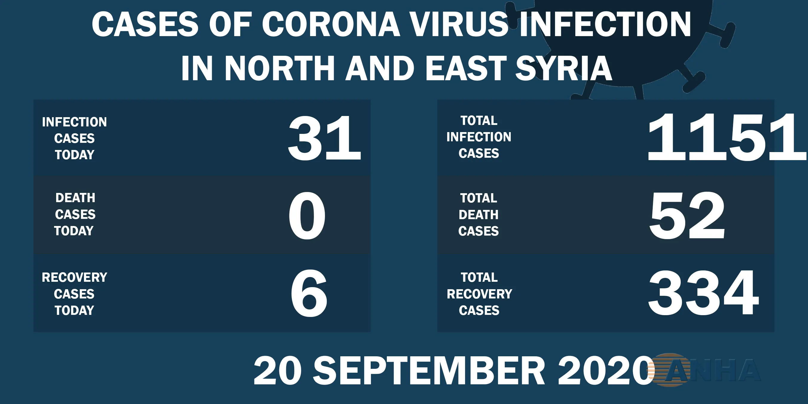 31 nuevos casos de Covid 19 en NE de Siria