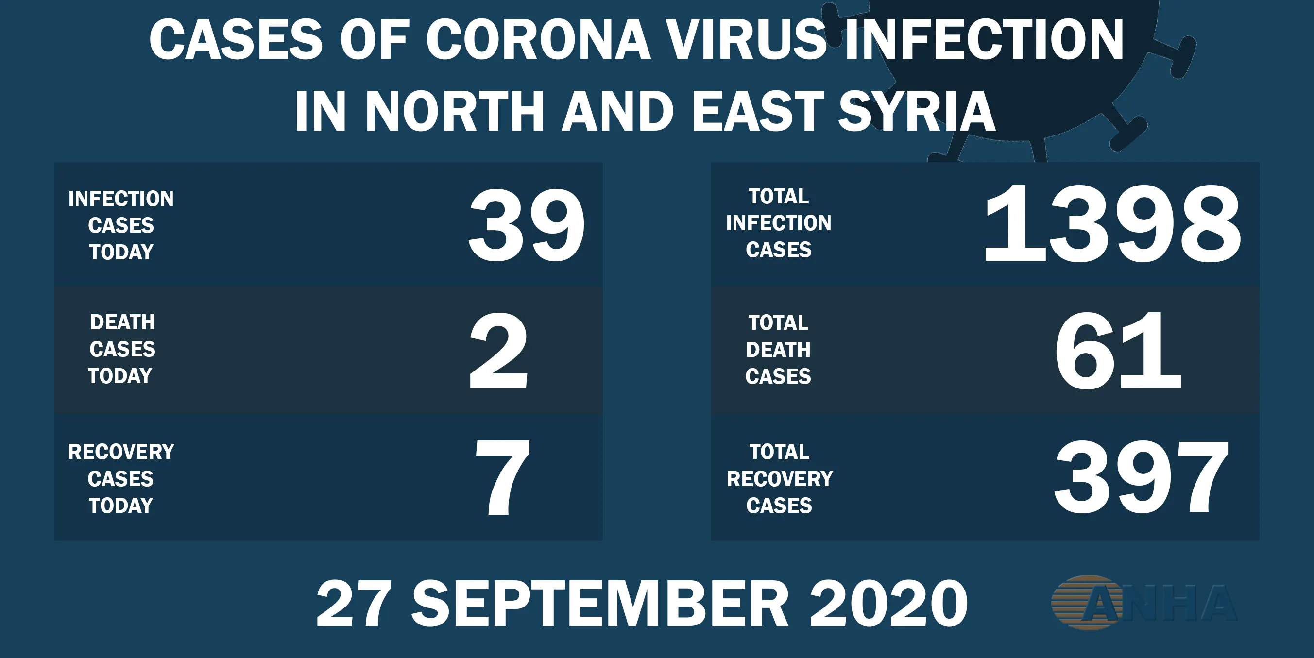 ​​​​​​​Dos muertes y 39 nuevos casos de coronavirus en el noreste de Siria