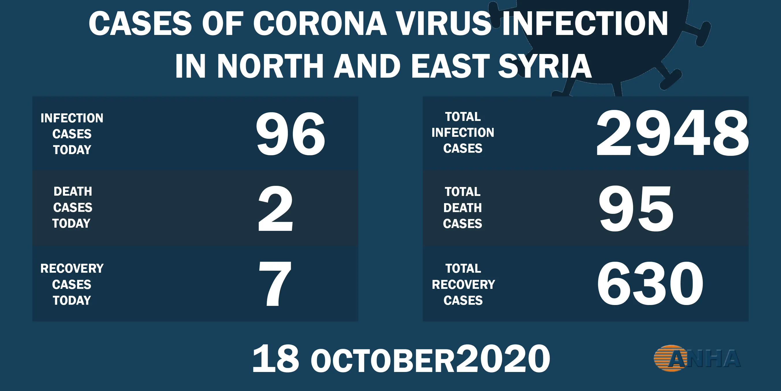Dos muertes y 96 nuevos casos de covid-19 en el noreste de Siria