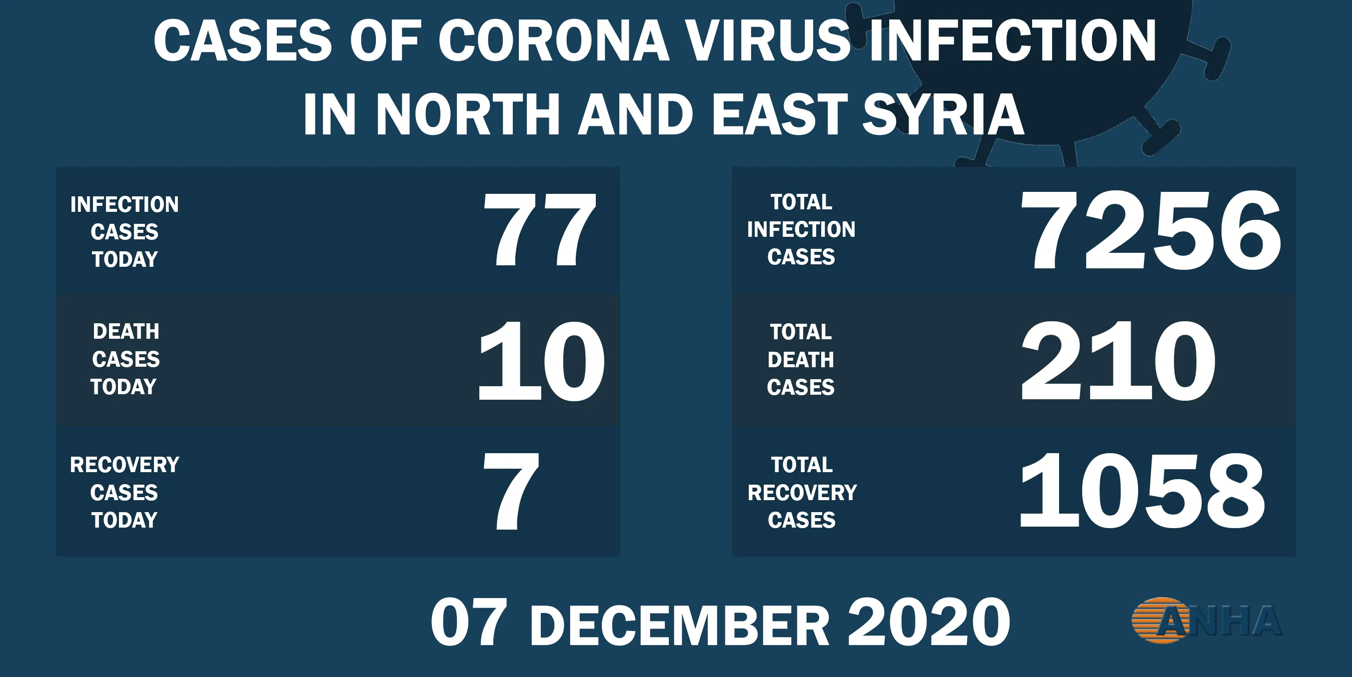 10 muertes y 77 nuevos casos de Covid-19 en el noreste de Siria