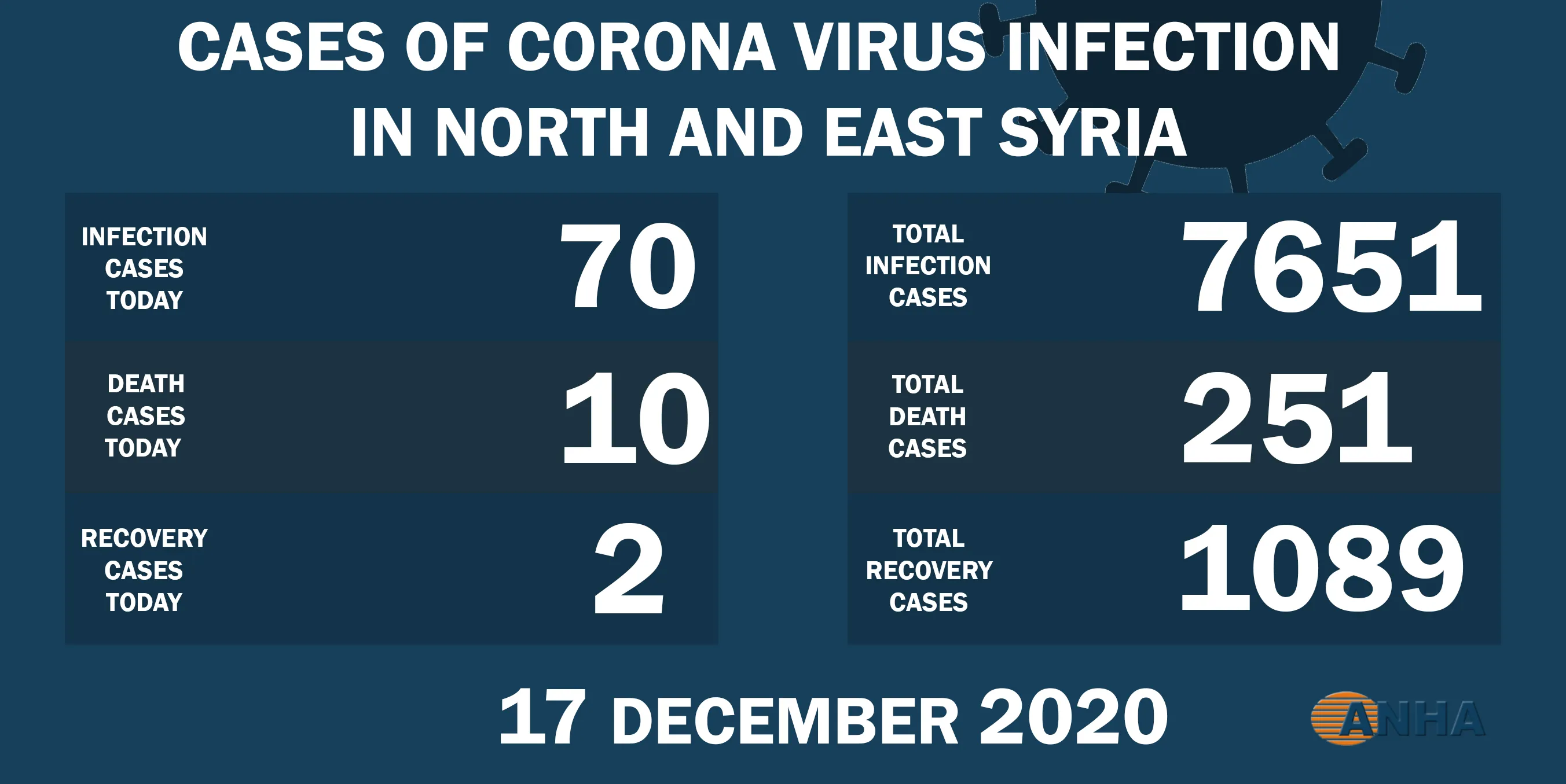 10 muertes y 70 nuevos casos por COVID-19 en el noreste de Siria