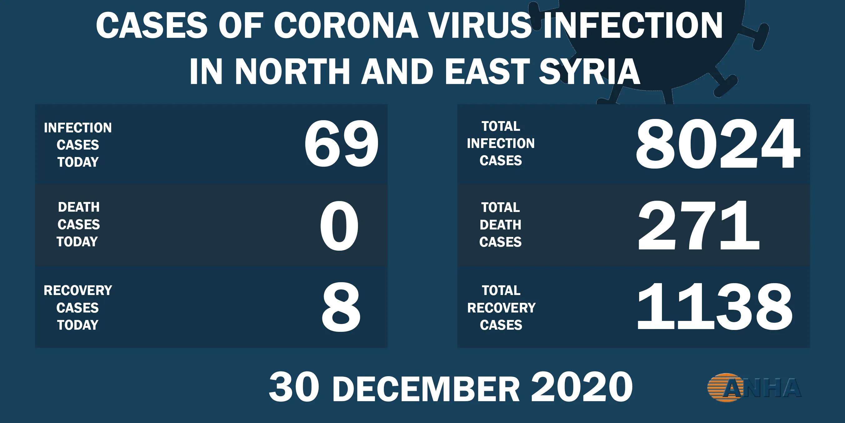 Ocho recuperaciones y 69 nuevos casos por COVID-19 en el noreste de Siria